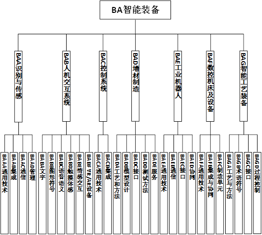 两部门印发《国家智能制造标准体系建设指南(2018年版)》