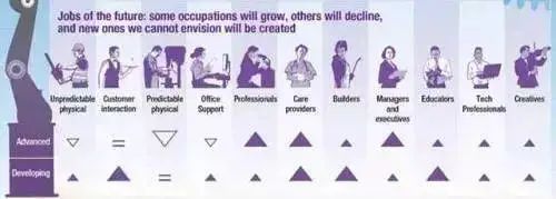 2030年,8亿人将被机器取代,我们的娃还能找到工作吗?