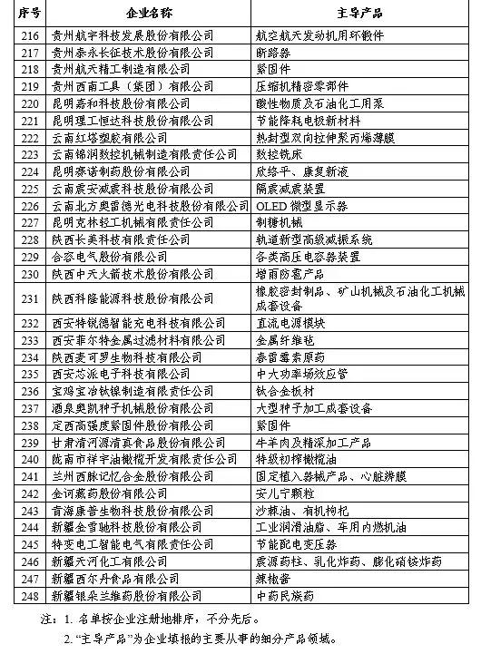 首批248家专精特新“小巨人”企业名单公布