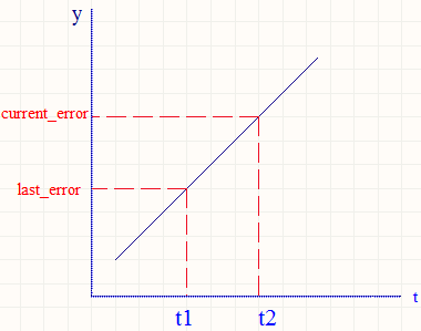 关于增量式PID公式的4点疑问和理解