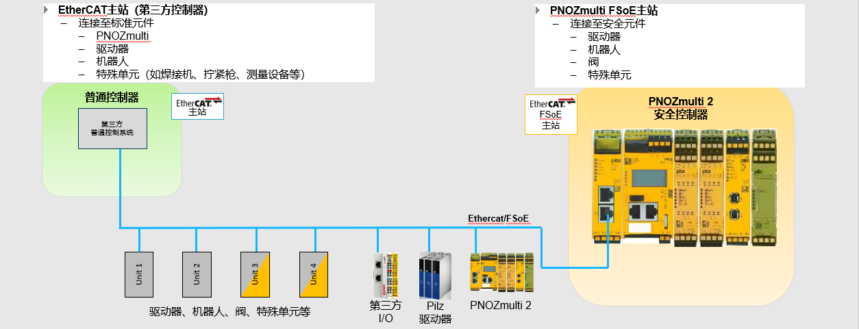 皮尔磁：通过PNOZ m EF EtherCAT FSoE实现单电缆的解决方案
