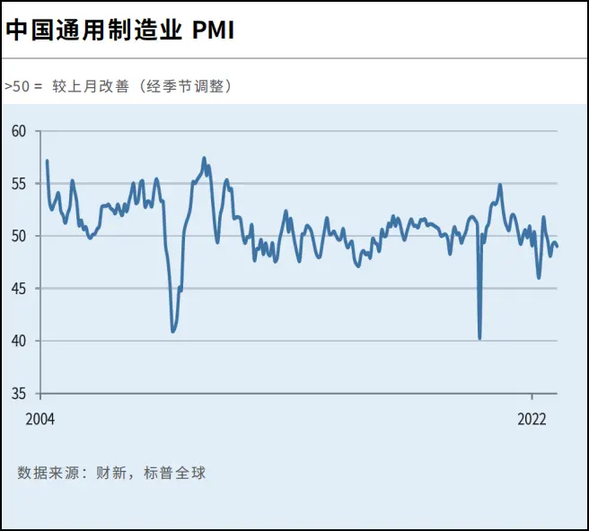 12月财新中国制造业PMI降至49