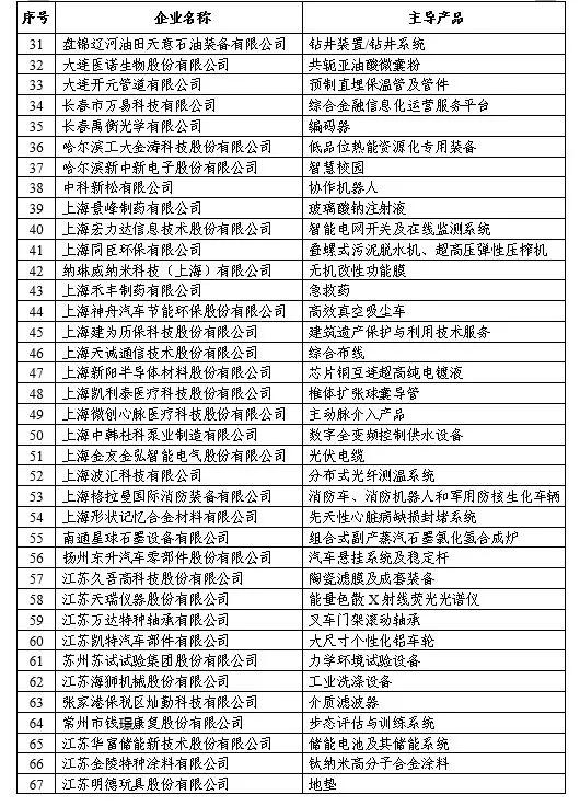 首批248家专精特新“小巨人”企业名单公布