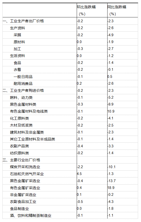 2025年1月份工业生产者出厂价格同比下降2.3%