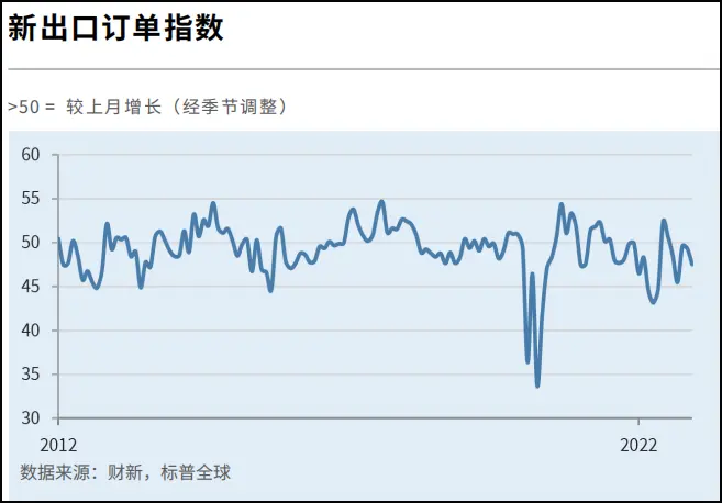12月财新中国制造业PMI降至49