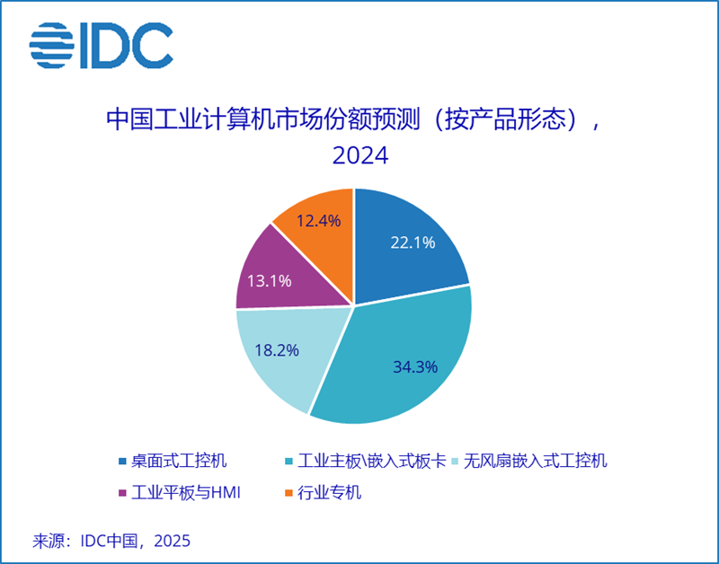 2025年中国工业计算机市场将重归增长区间