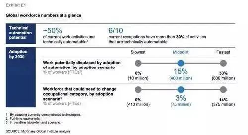 2030年,8亿人将被机器取代,我们的娃还能找到工作吗?