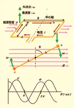 随处可见的电机,怎么发电你可知?