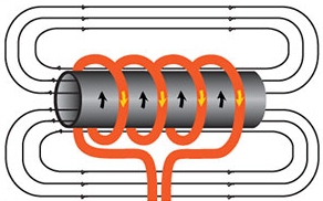 感应加热到到底是如何工作的?