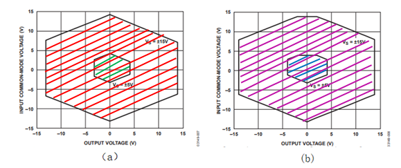 一文了解仪表放大器的特性与工作电压配置方法
