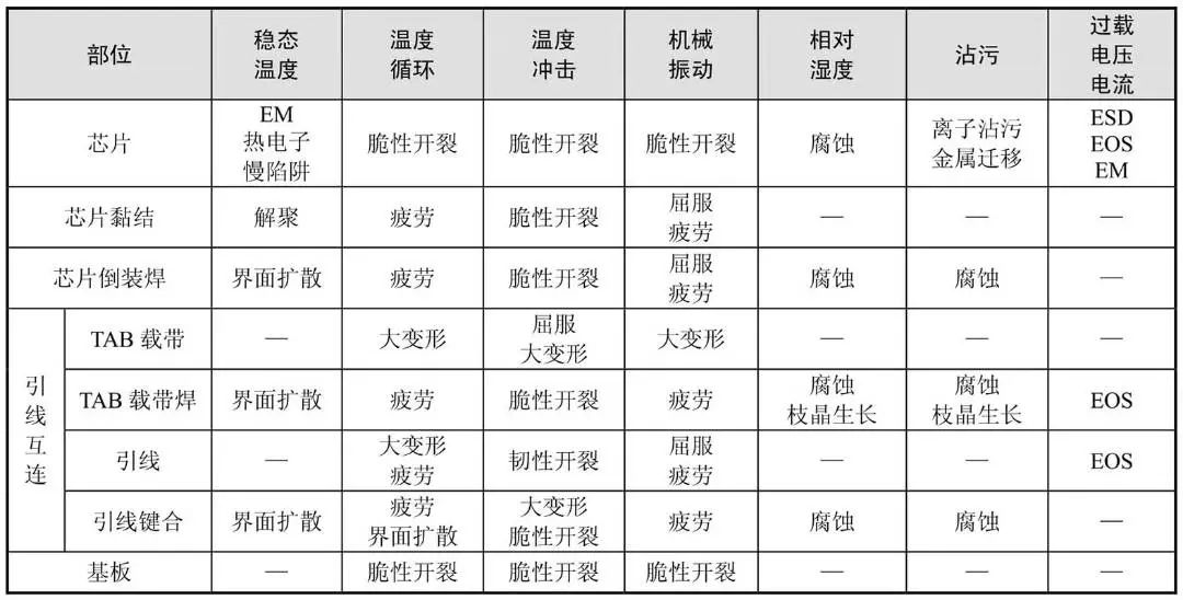 技术文章：HIC失效模式和失效机理