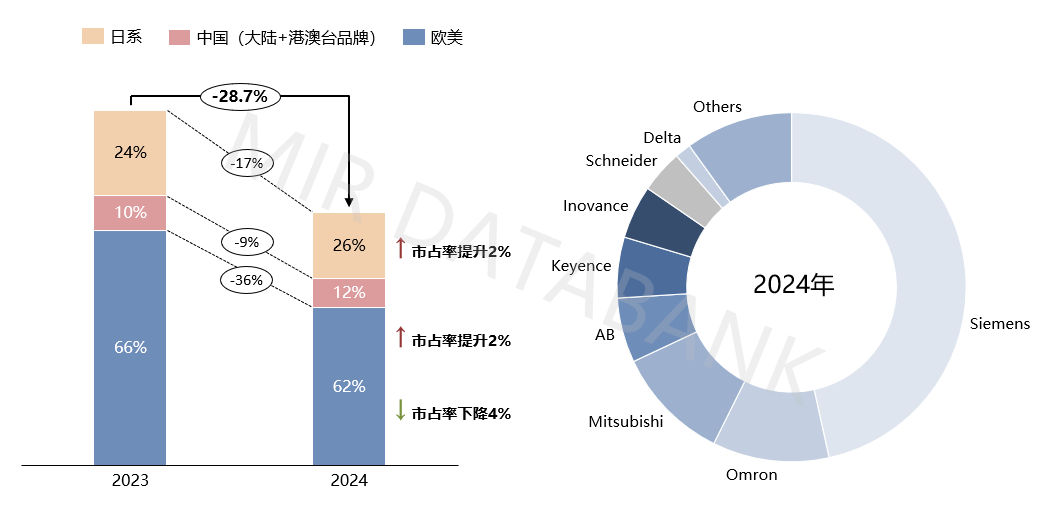 2024年PLC市场下滑,国产化率为何能稳中求进?
