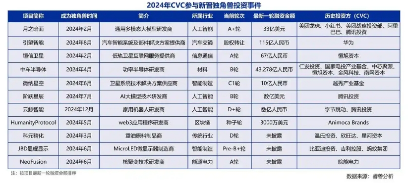 《2024中国企业创投（CVC）发展报告》：聚焦新兴赛道与早期投资，智能制造和AI押注最多