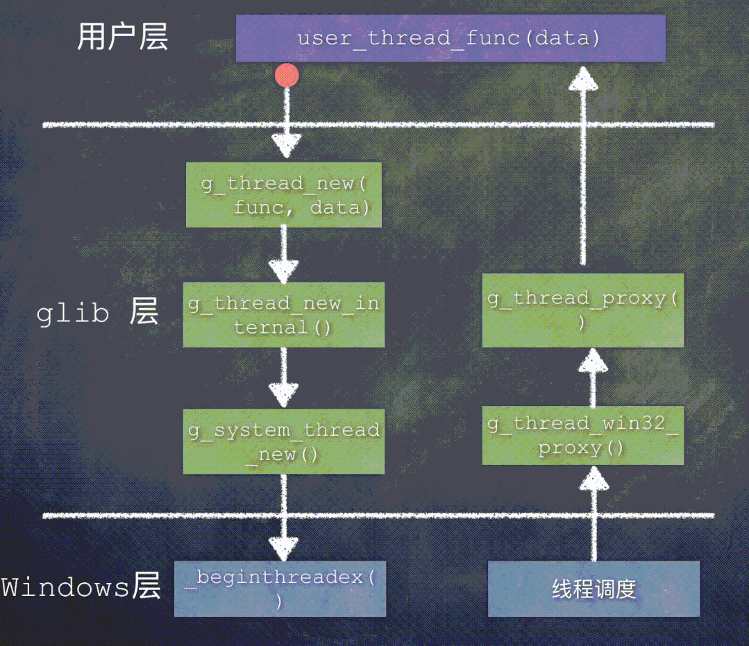 通用跨平台库glib如何设计跨平台线程库?