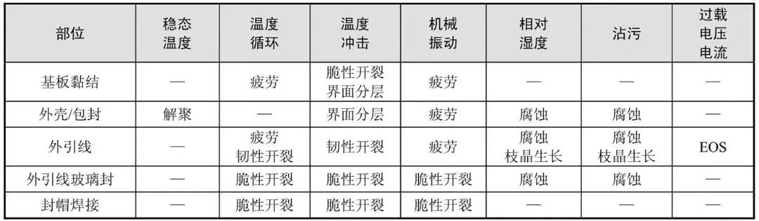技术文章：HIC失效模式和失效机理