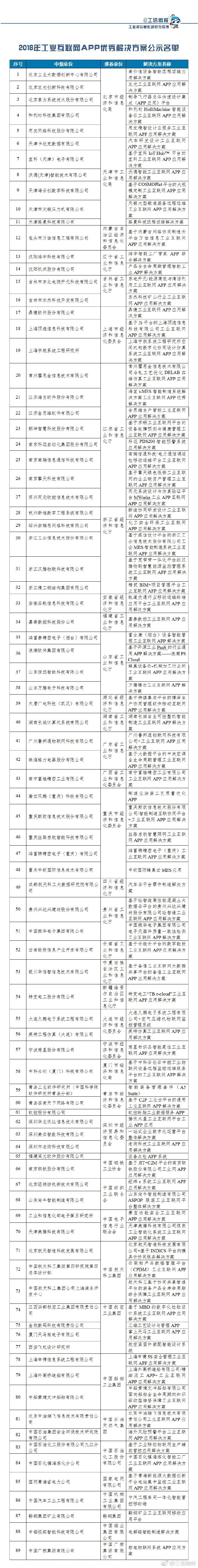 工信部公示2018年89个工业互联网APP优秀解决方案名单 和利时宜科等入选
