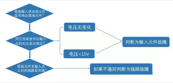 解析PLC故障诊断