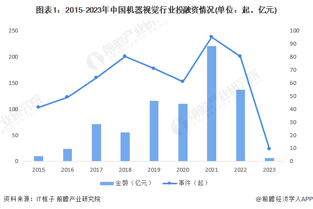 2023年中国机器视觉行业投融资现状及兼并重组分析 2021年行业投融资热度最高
