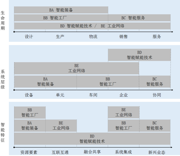 两部门印发《国家智能制造标准体系建设指南(2018年版)》