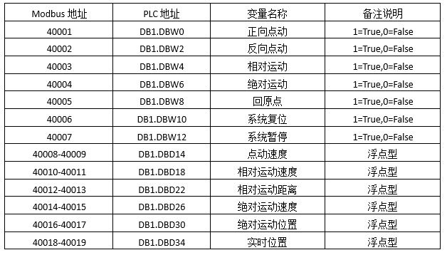 西门子1200PLC实用定位控制程序案例