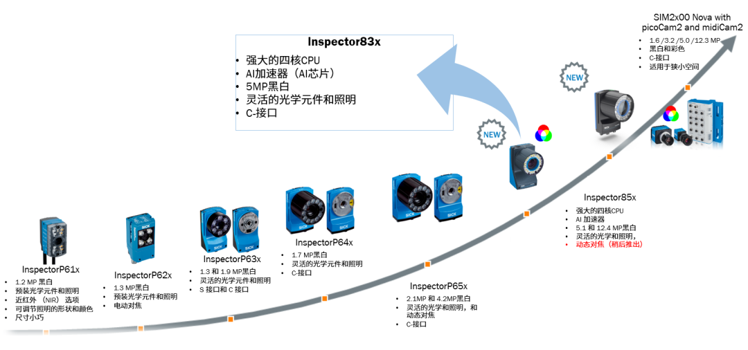 西克 | Inspector83x 系列130万像素黑白相机上市