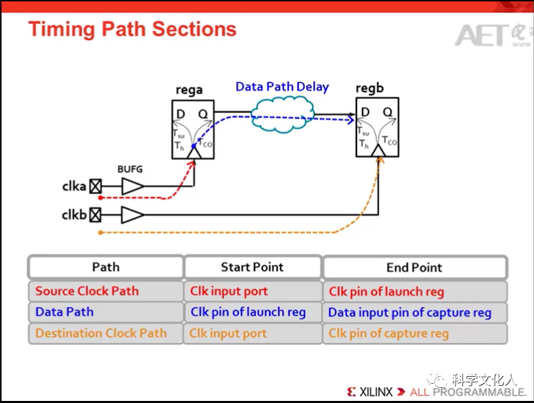 简析时序分析中的基本概念和术语