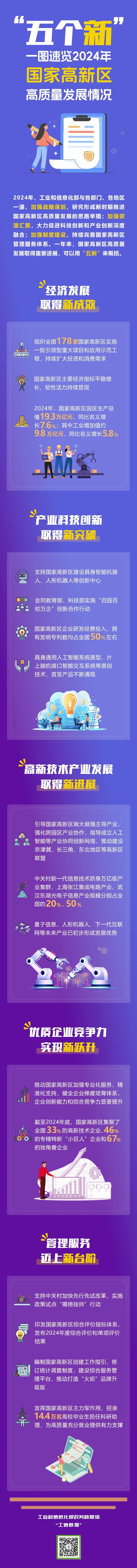 一图速览!“五新”概括2024年国家高新区高质量发展情况
