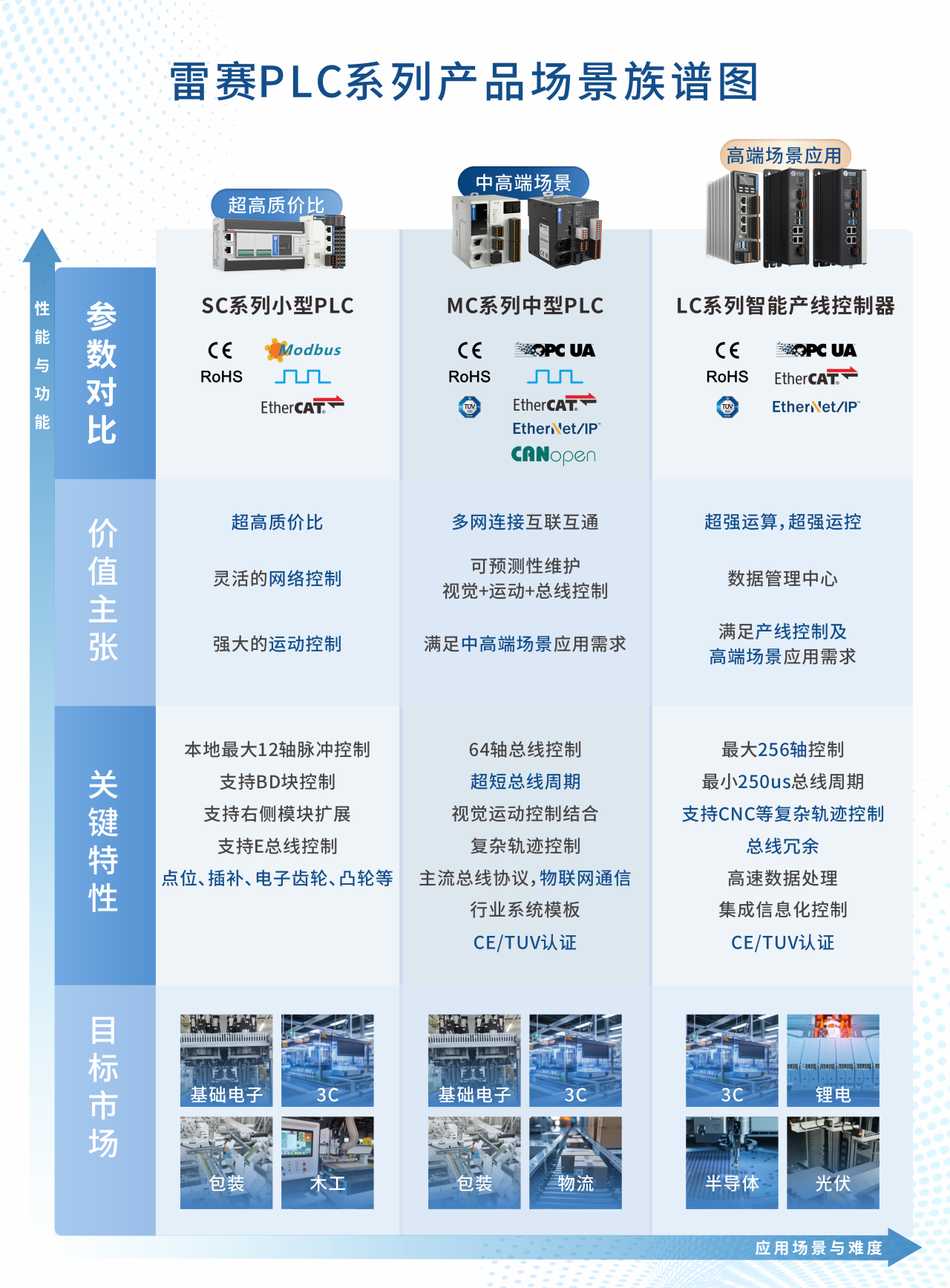 雷赛小PLC晋升国内品牌前三