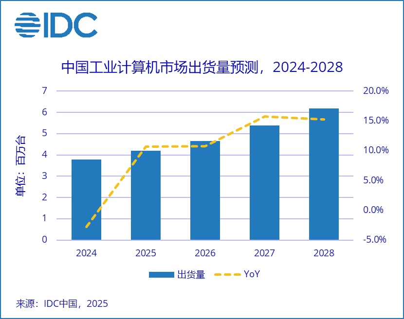 2025年中国工业计算机市场将重归增长区间