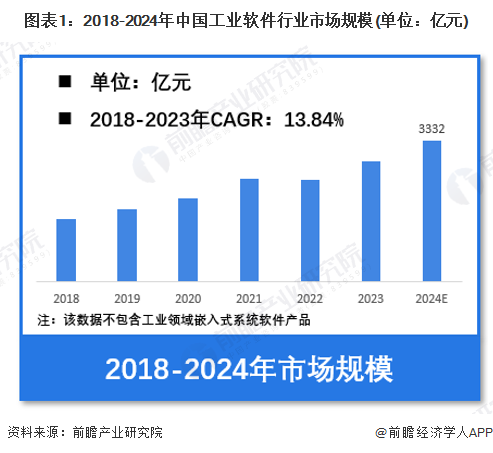2024年中国工业软件行业市场规模将达到近3332亿元 嵌入式软件占比超50%
