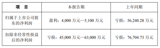 新松机器人2022年预计净利润超4000万,实现扭亏为盈