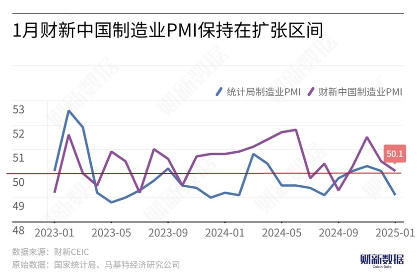 1月财新中国制造业PMI录得50.1 回落0.4个百分点