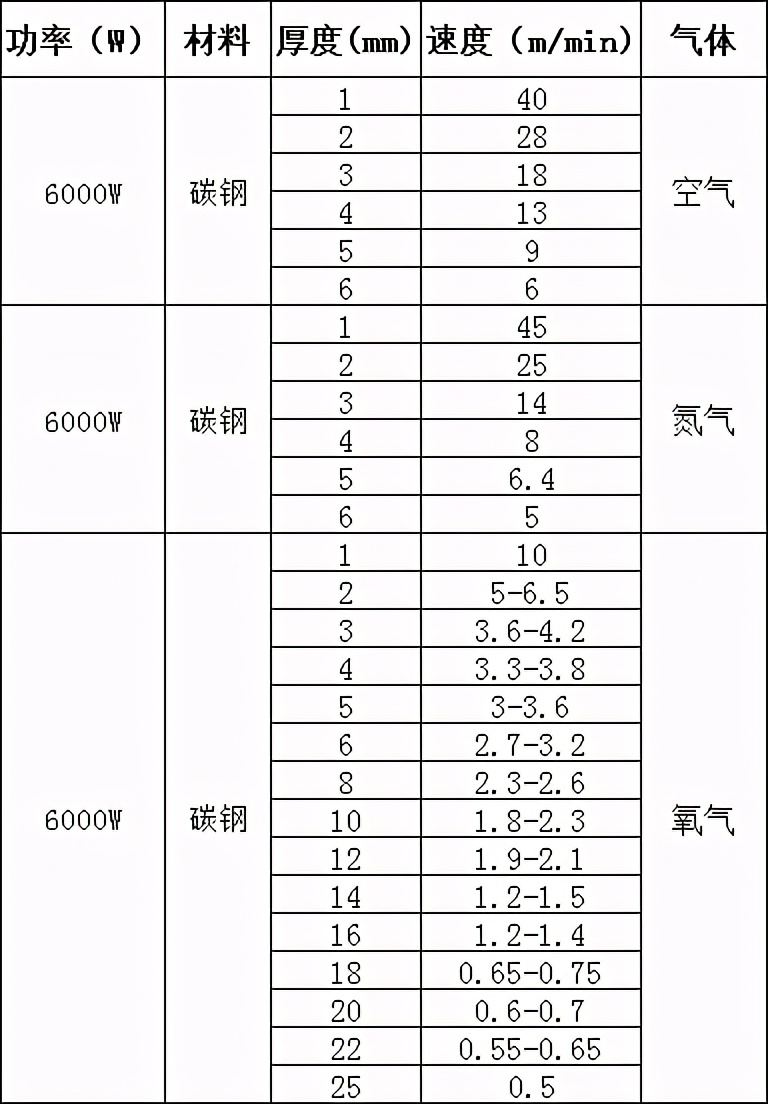 氧气、氮气和空气在切割碳钢时有什么区别？