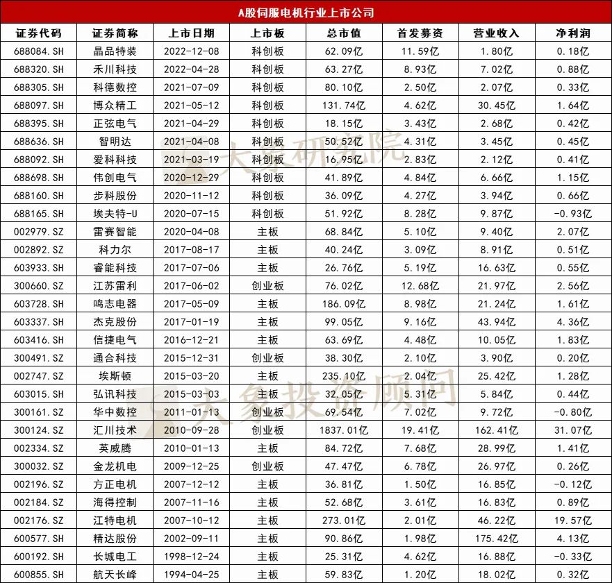 伺服电机或跨入黄金期，多家市值超百亿头部企业“突出重围”