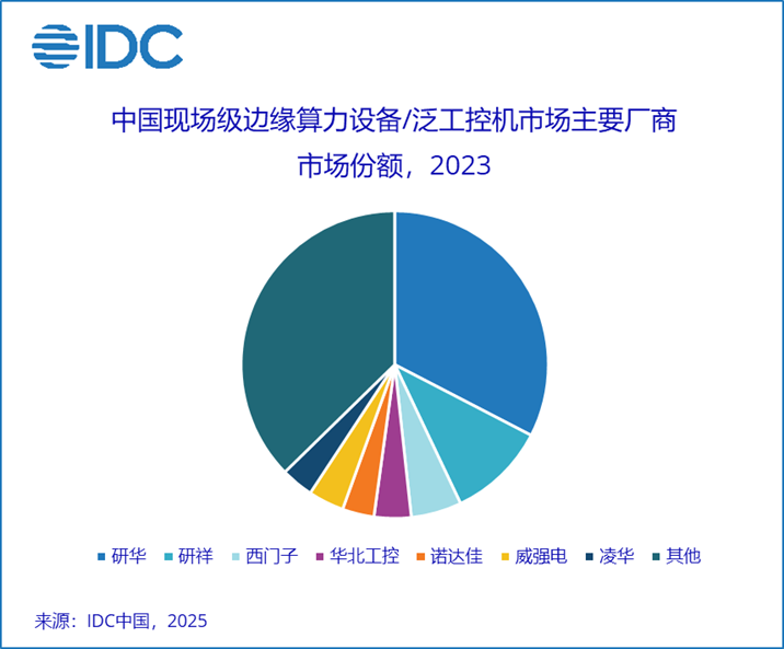 边缘计算为传统工控机带来机遇与挑战,近百亿市场孕育变局