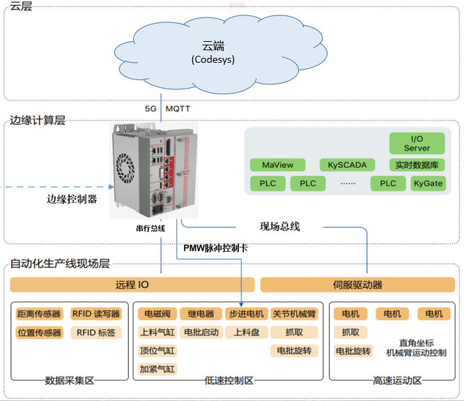 边缘控制器会取代传统的PLC吗?