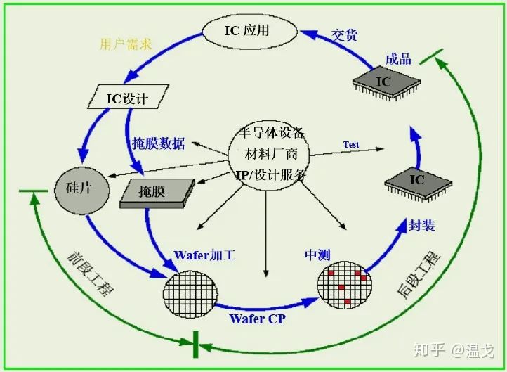 一颗芯片从无到有是如何实现的?