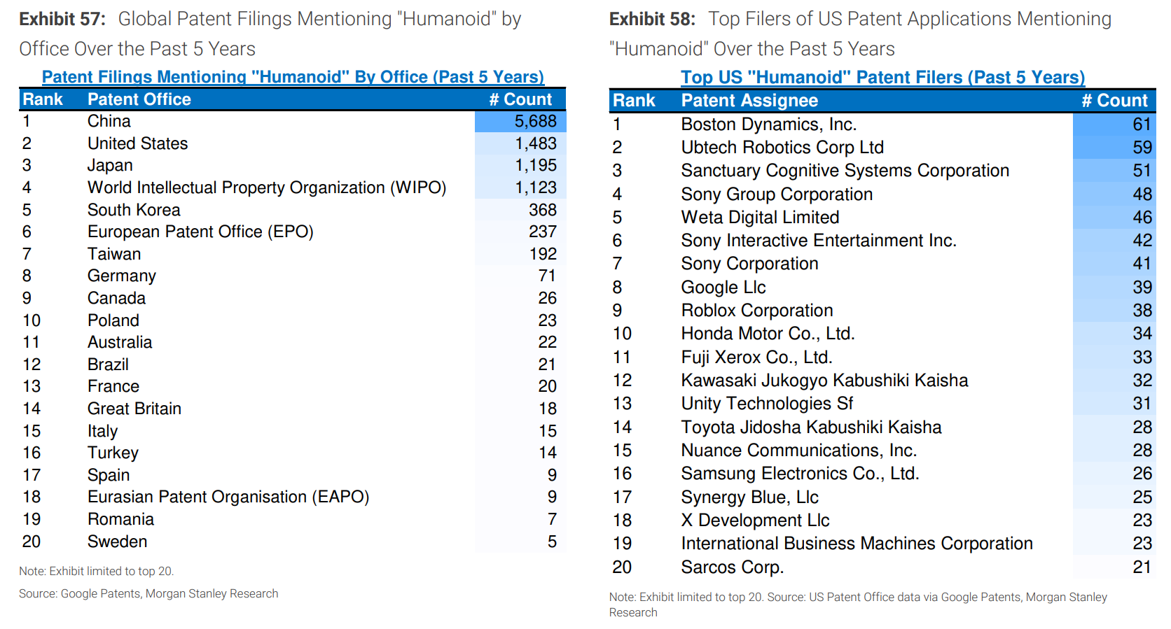 中国唯一上榜的人形机器人公司!优必选入选大摩全球人形机器人100强