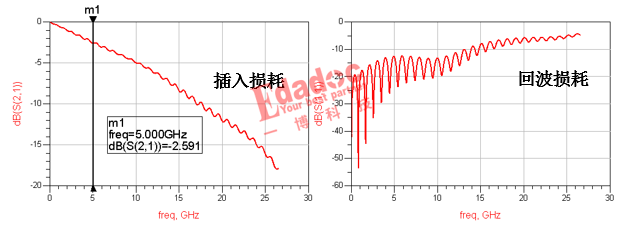 PCB走线损耗为什么能如此巨大?