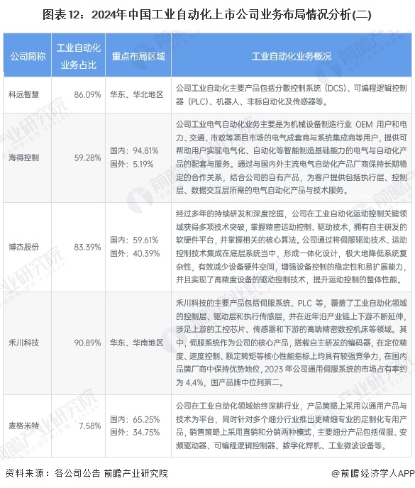 【最全】2024年工业自动化行业上市公司全方位对比(附业务布局汇总、业绩对比、业务规划等)