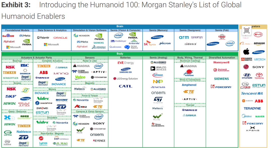 全球人形机器人产业链百强发布,中国占据63%份额