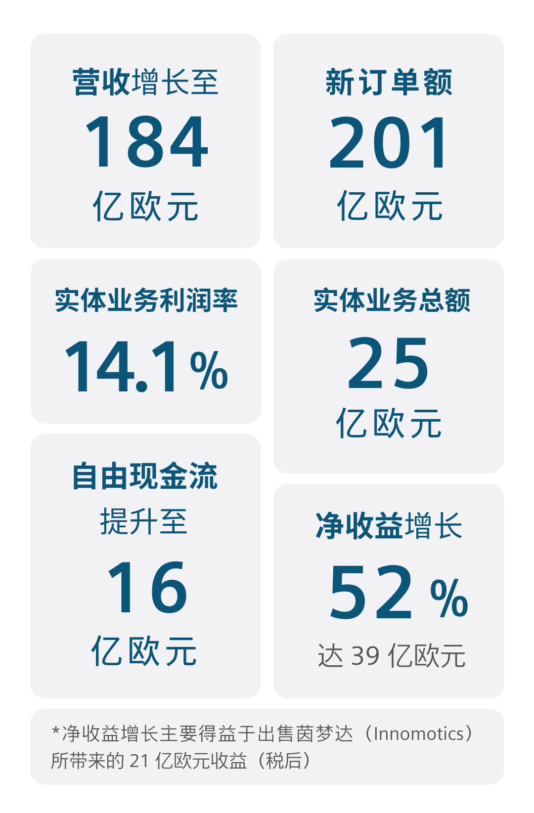 西门子2025财年开局强劲，增长势头良好