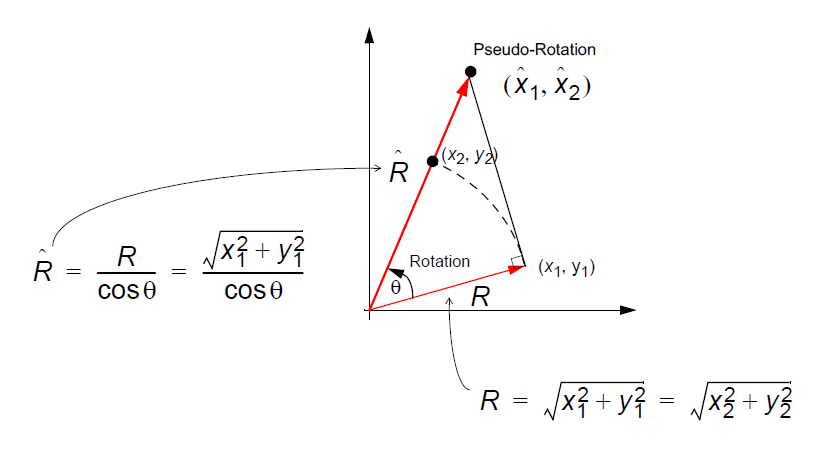 简述:CORDIC的基本原理与应用