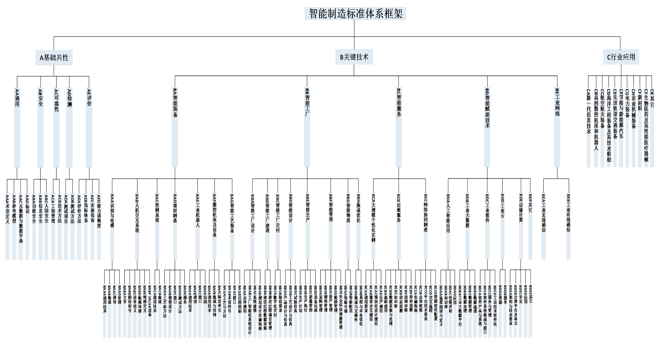 两部门印发《国家智能制造标准体系建设指南(2018年版)》