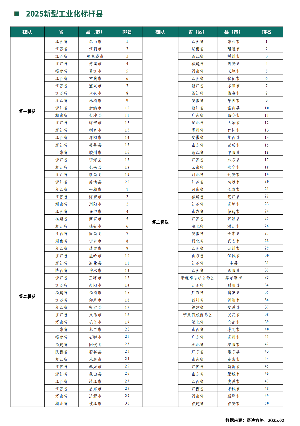 2025新型工业化标杆县名单发布 江苏昆山位列第一