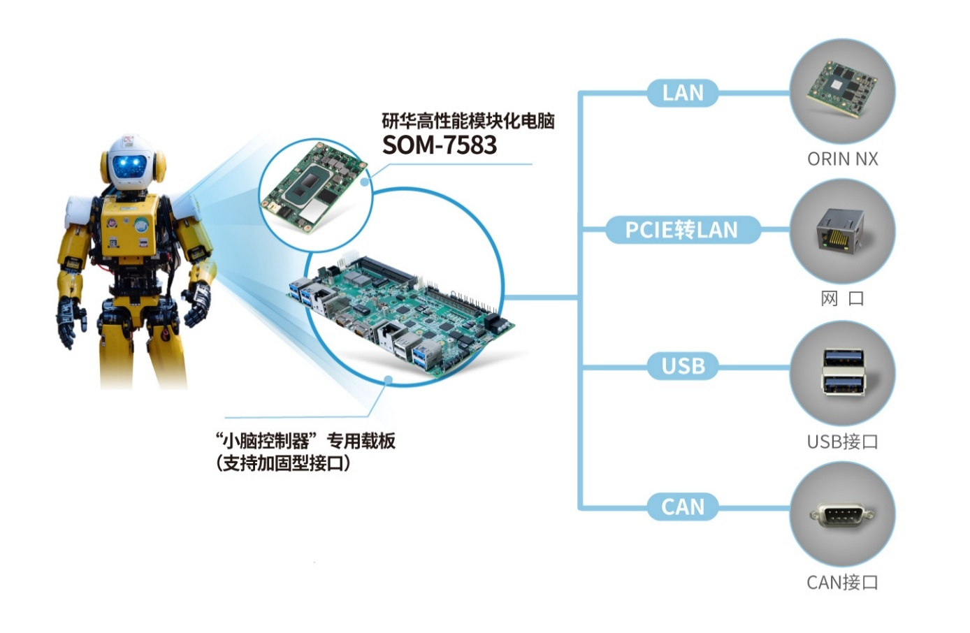 研华模块化电脑SOM-7583：打造人形机器人超强“小脑”控制器