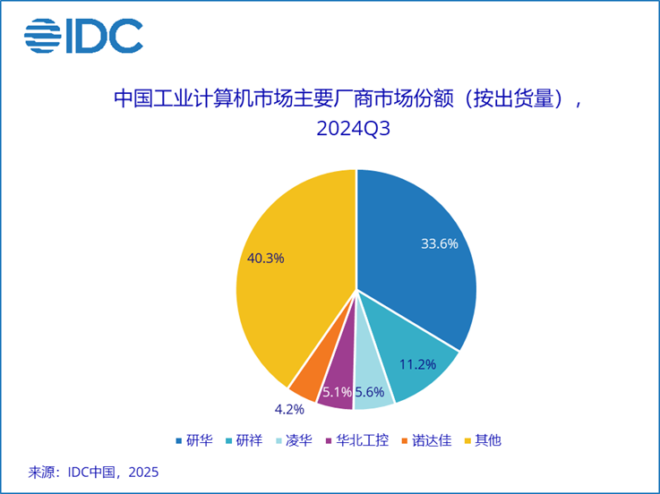 2025年中国工业计算机市场将重归增长区间