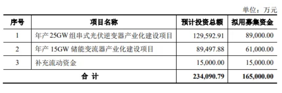 16.5亿!逆变器老将上能电气定增扩产