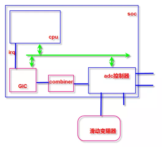 如何编写基于ARM的裸机程序和基于Linux的驱动程序?