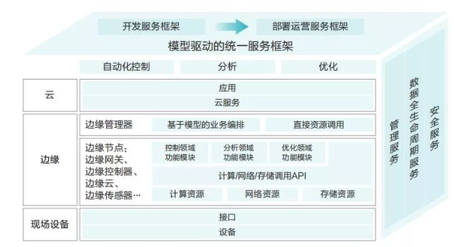 边缘计算,智慧赋能万物互联